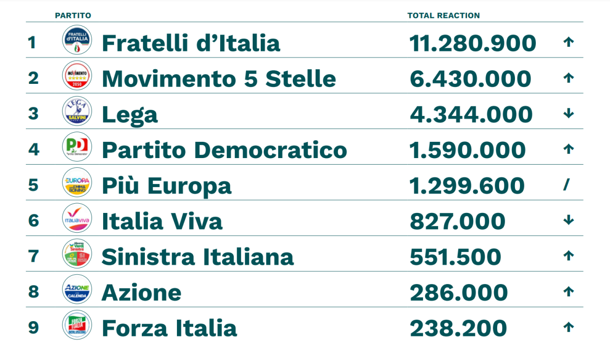 Galleria foto 'Fratelli d’Italia, primo partito anche sui social' - foto 2