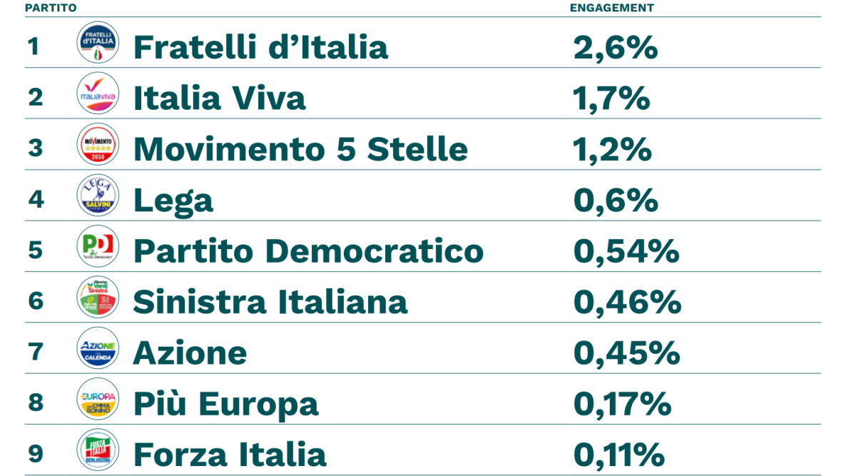 Galleria foto 'Fratelli d’Italia, primo partito anche sui social' - foto 3