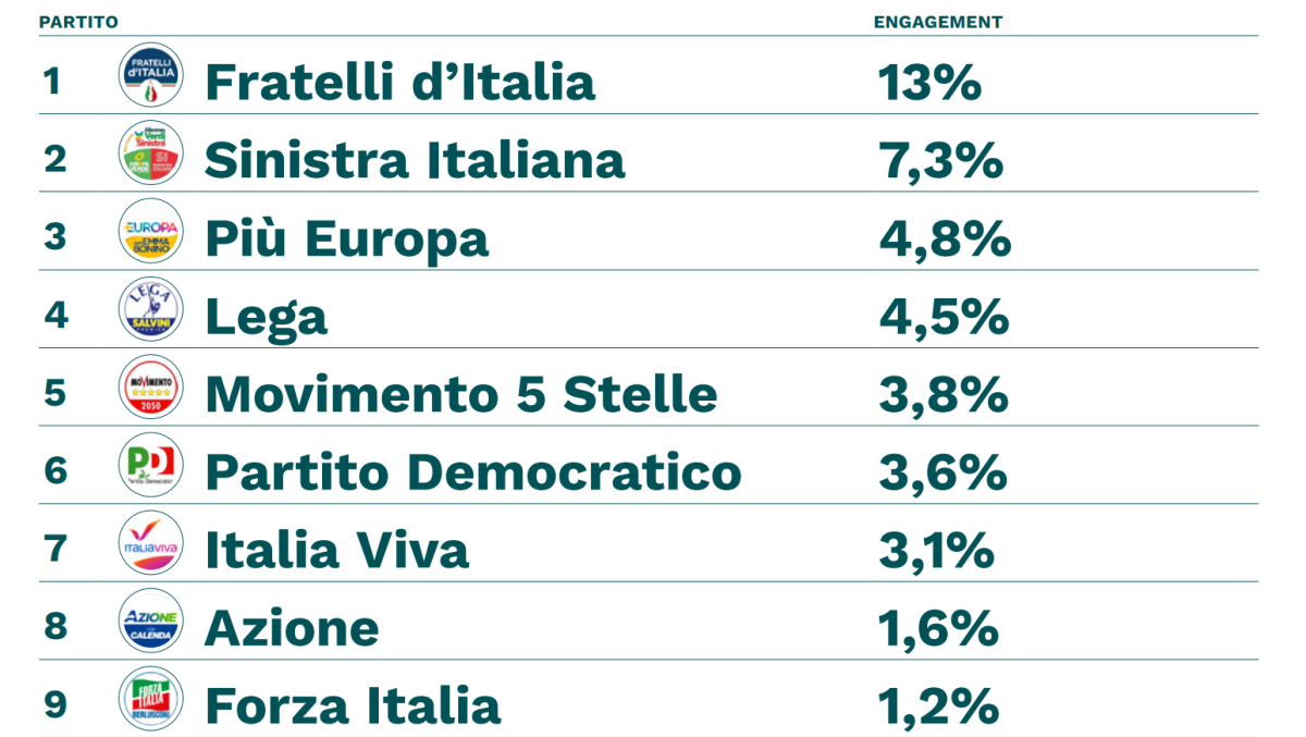 Galleria foto 'Fratelli d’Italia, primo partito anche sui social' - foto 4