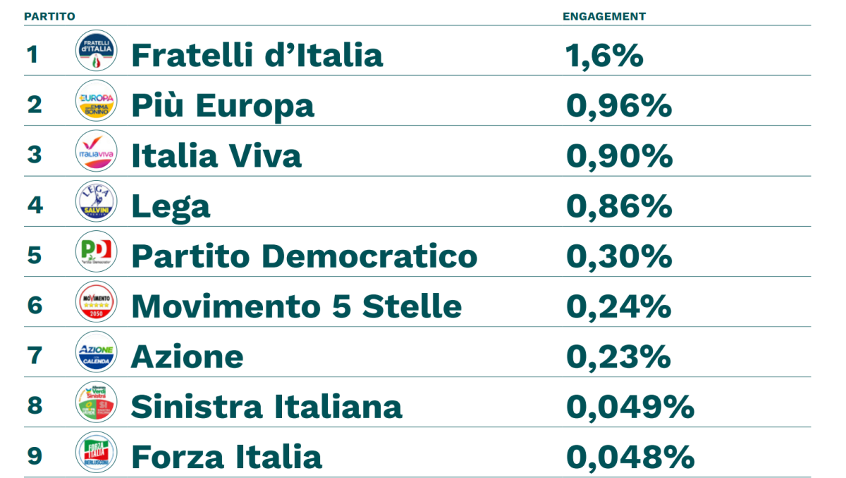 Galleria foto 'Fratelli d’Italia, primo partito anche sui social' - foto 5