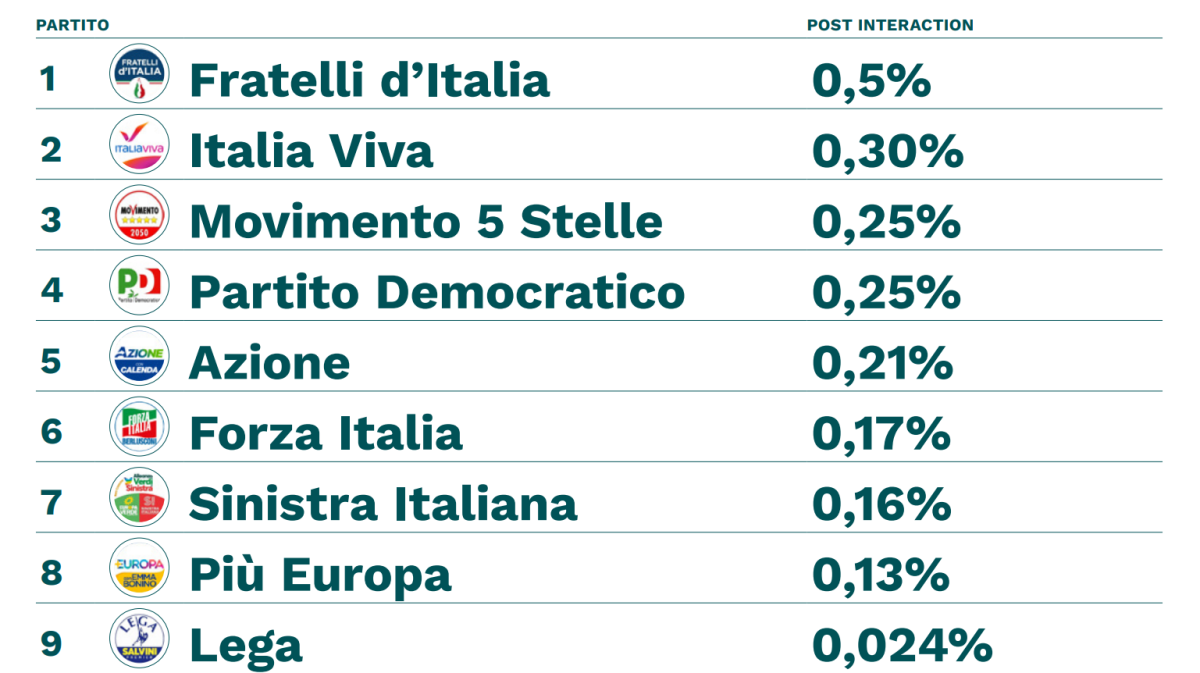 Galleria foto 'Fratelli d’Italia, primo partito anche sui social' - foto 6