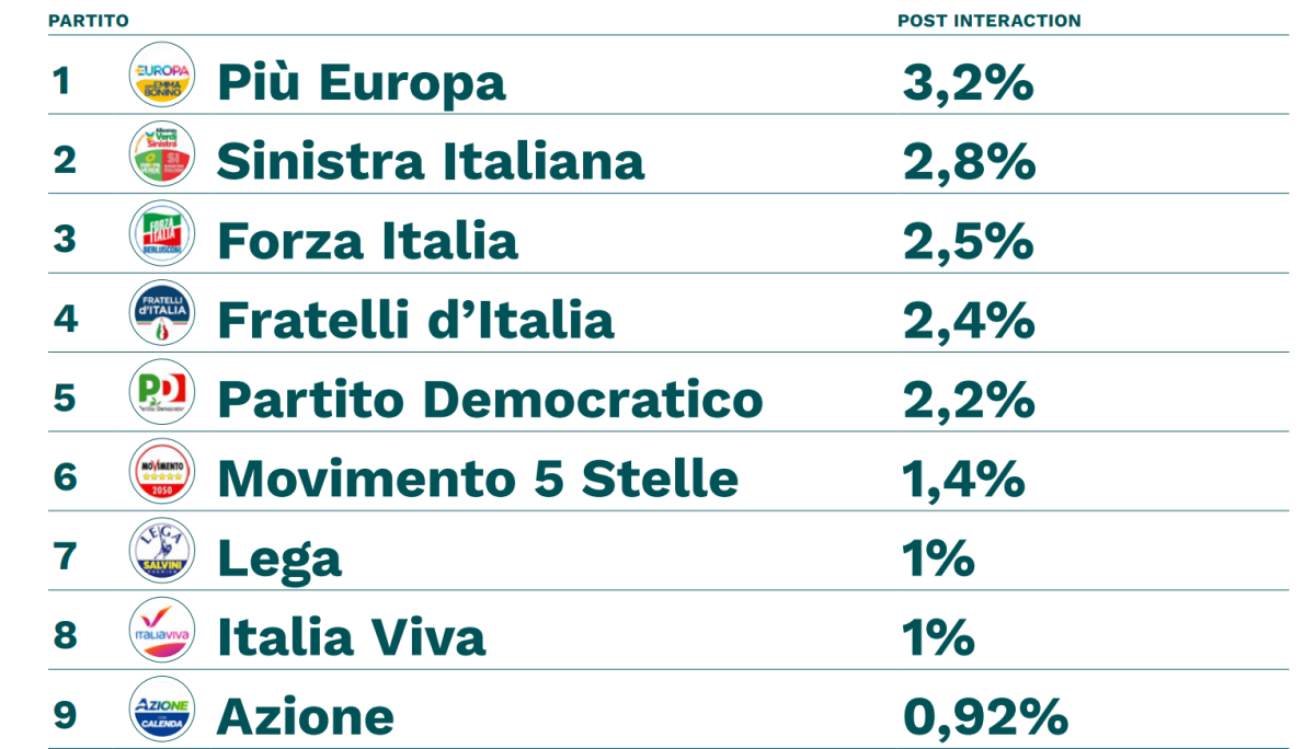 Galleria foto 'Fratelli d’Italia, primo partito anche sui social' - foto 7