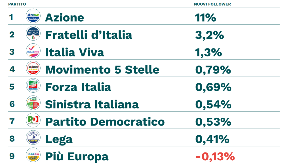 Galleria foto 'Fratelli d’Italia, primo partito anche sui social' - foto 8