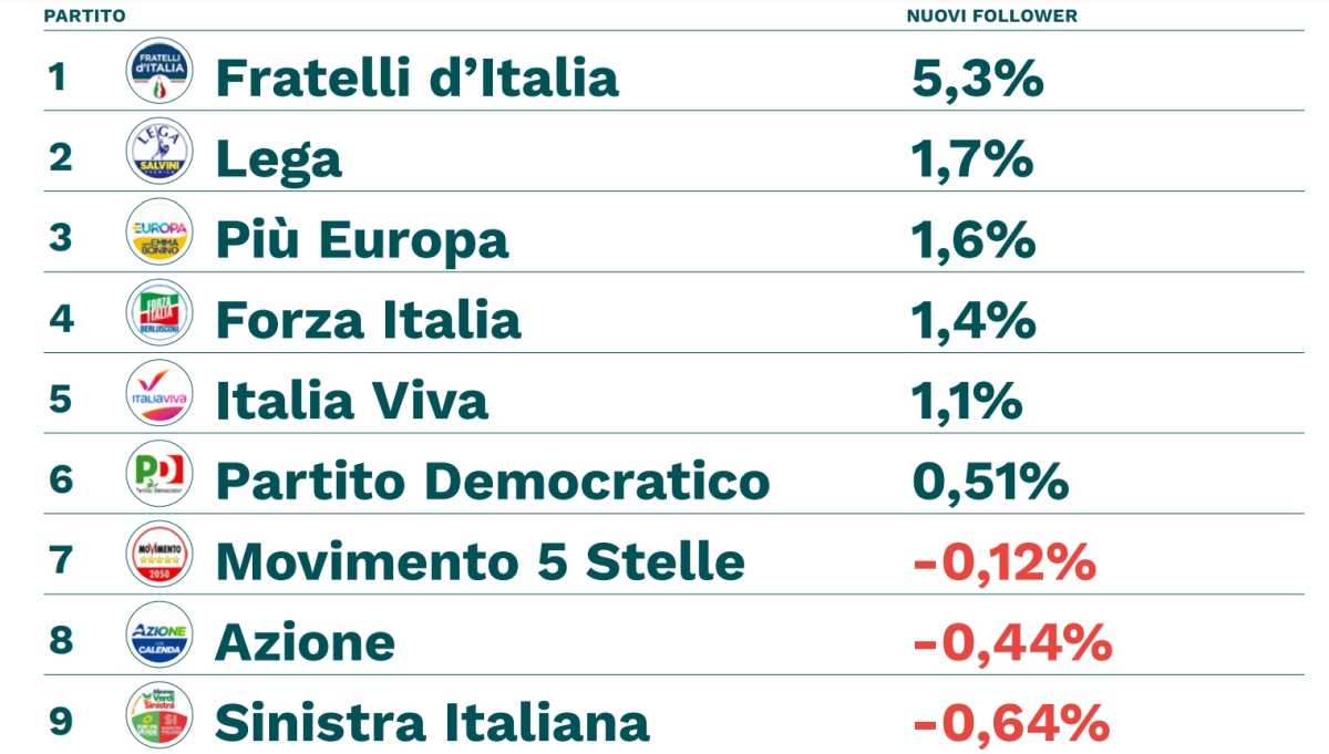 Galleria foto 'Fratelli d’Italia, primo partito anche sui social' - foto 9