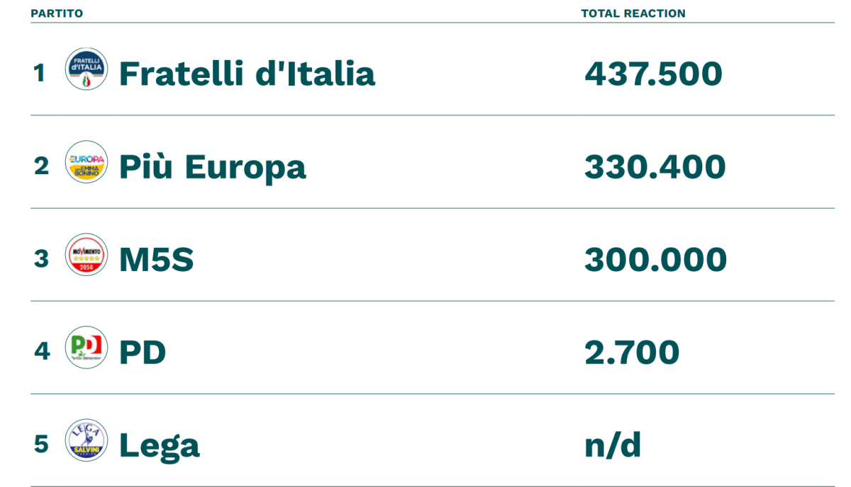 Galleria foto 'Fratelli d’Italia, primo partito anche sui social' - foto 10