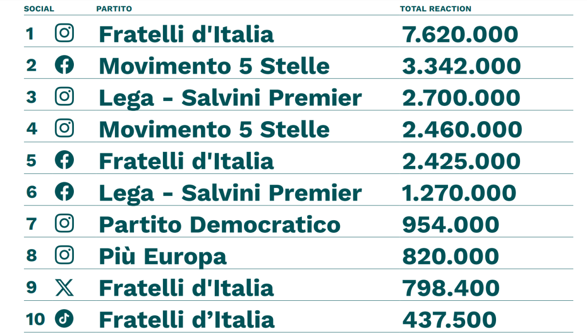 Galleria foto 'Fratelli d’Italia, primo partito anche sui social' - foto 11