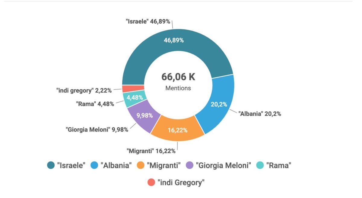 Galleria foto 'Gaza, Meloni, Indi: la settimana sui social' - foto 2