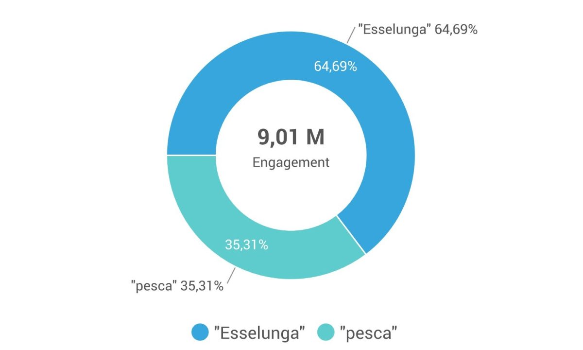 Galleria foto 'Esselunga “pesca” anche in rete' - foto 2