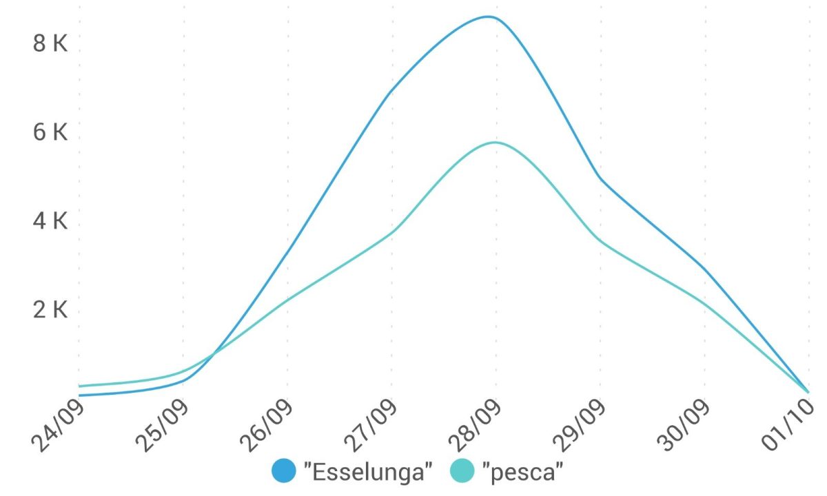 Galleria foto 'Esselunga “pesca” anche in rete' - foto 3