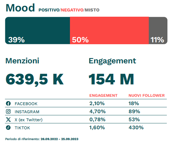 I politici sui social un anno dopo il voto