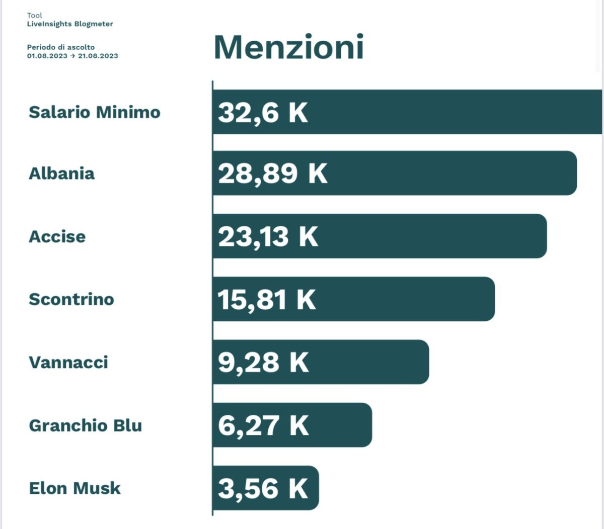 Galleria foto '“Salario minimo”, “Albania” e “accise” sul podio dei temi più chiacchierati sui social' - foto 2