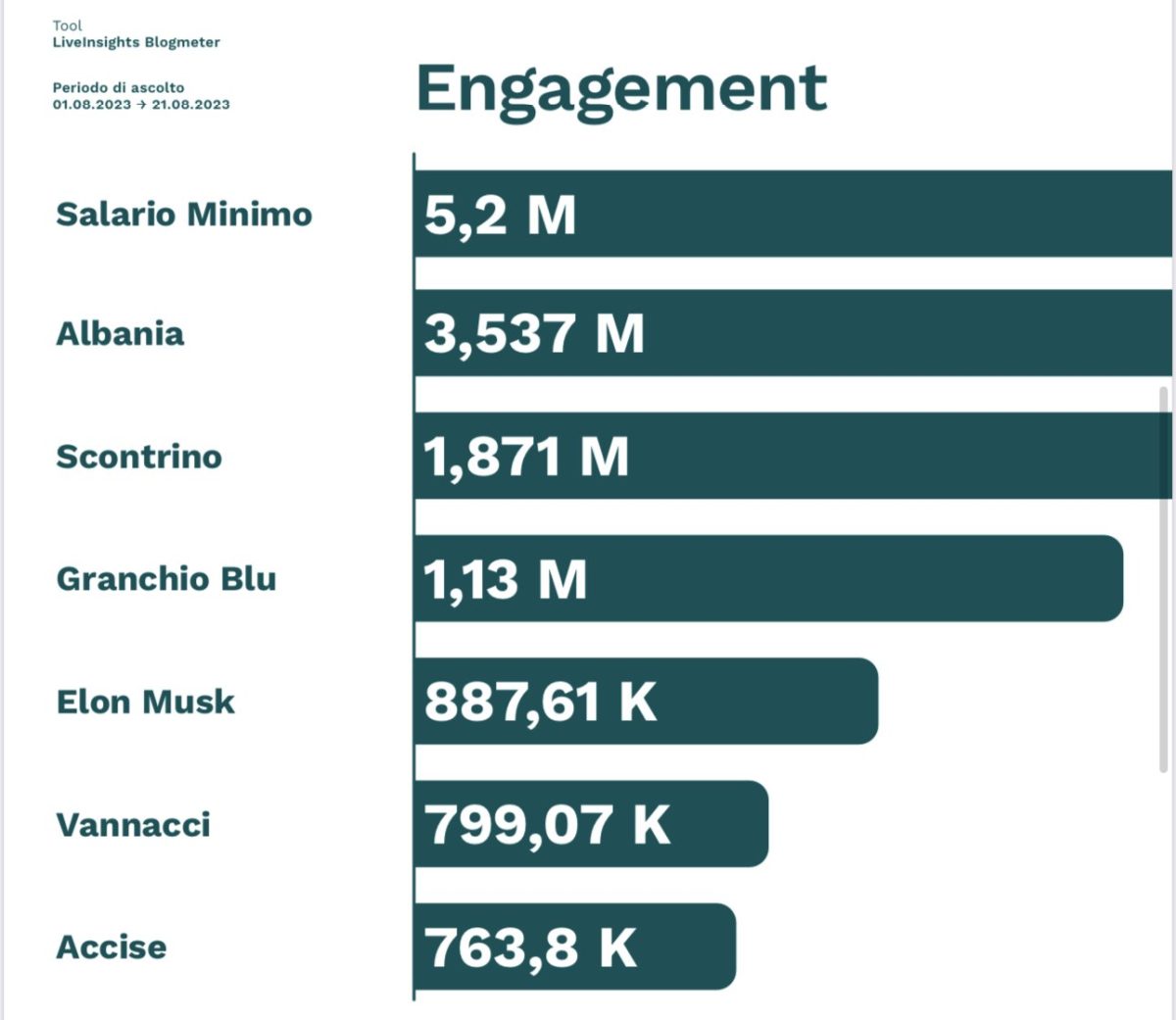 Galleria foto '“Salario minimo”, “Albania” e “accise” sul podio dei temi più chiacchierati sui social' - foto 3