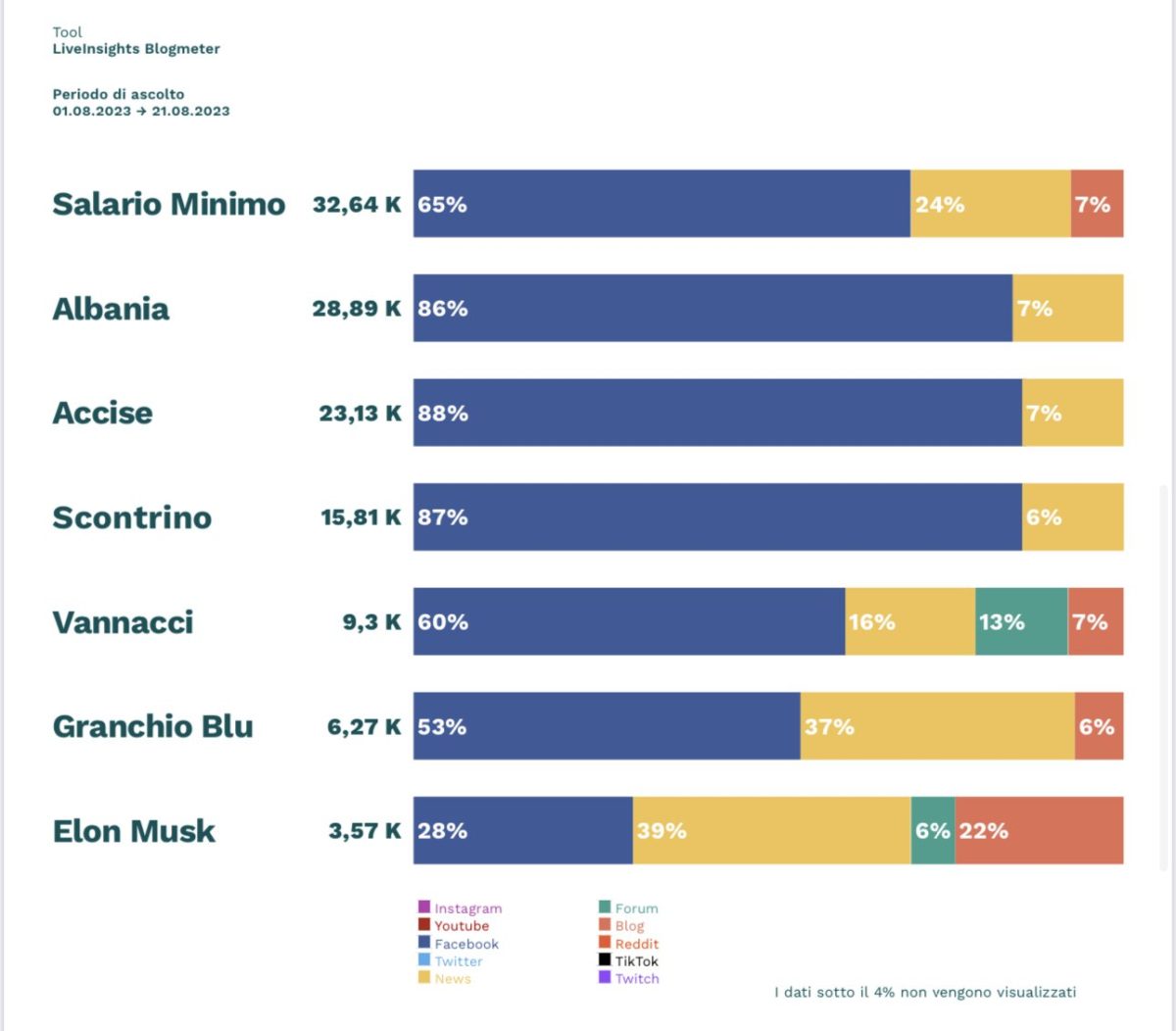 Galleria foto '“Salario minimo”, “Albania” e “accise” sul podio dei temi più chiacchierati sui social' - foto 4