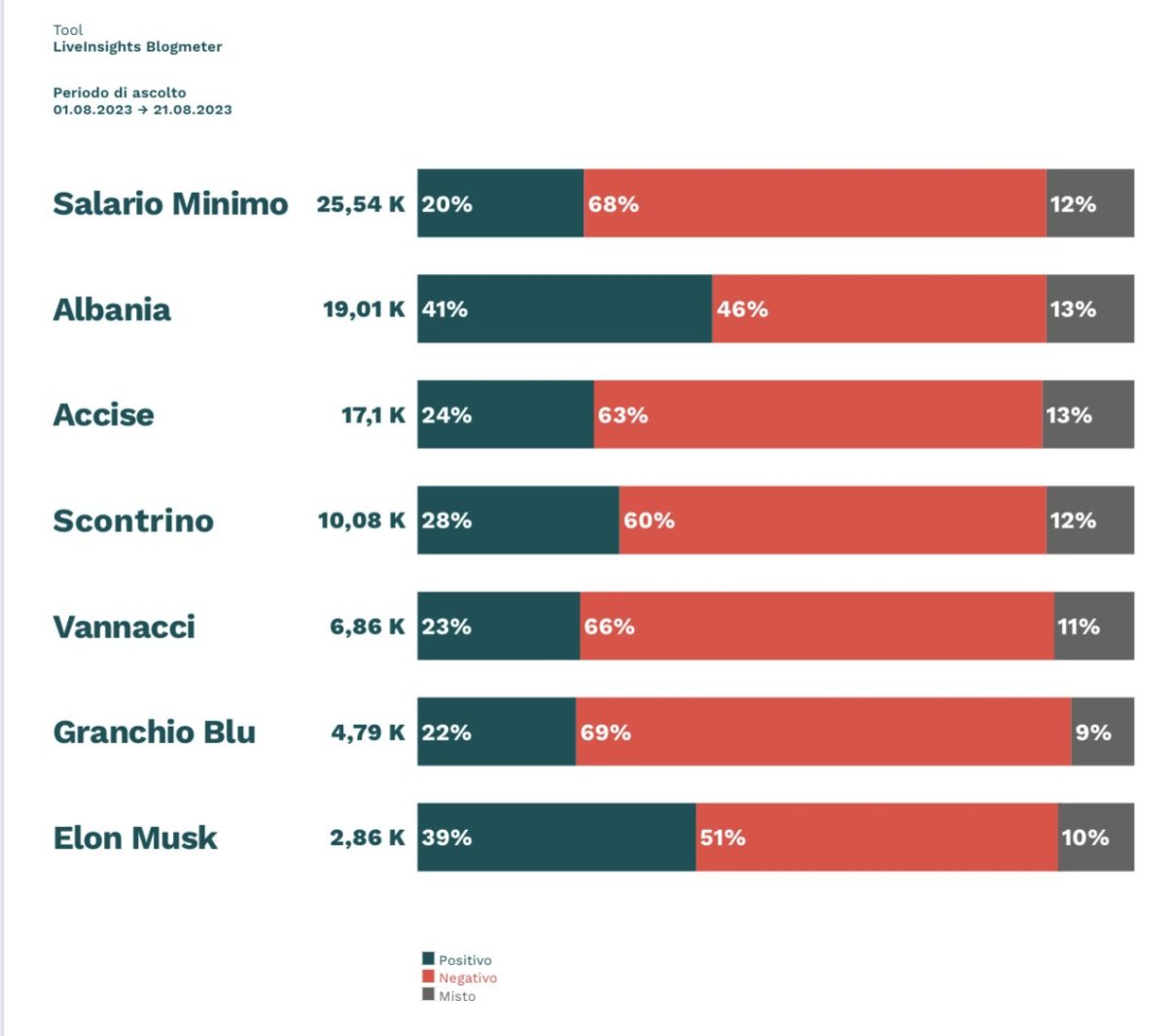 Galleria foto '“Salario minimo”, “Albania” e “accise” sul podio dei temi più chiacchierati sui social' - foto 5