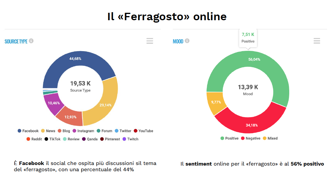 Gli italiani pazzi per il Ferragosto, anche sui social