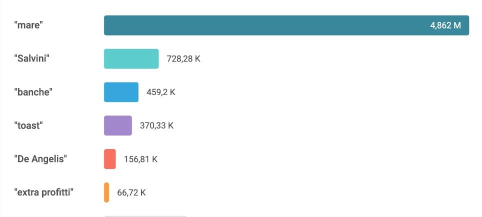 Caso De Angelis e tassa alle banche? No, grazie. Gli italiani parlano di altro, mare e toast