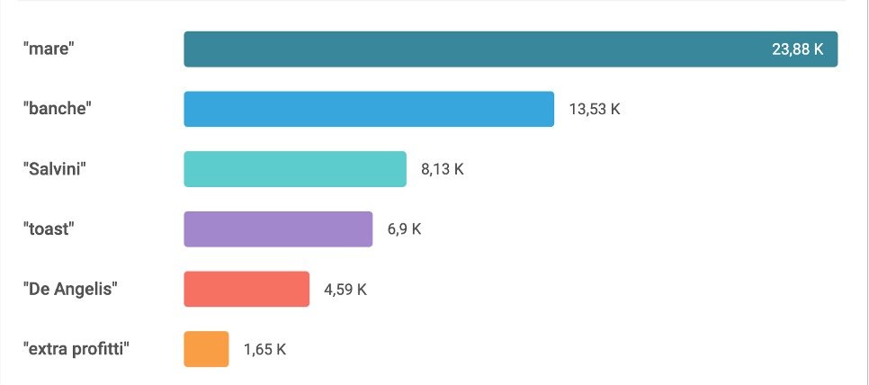 Caso De Angelis e tassa alle banche? No, grazie. Gli italiani parlano di altro, mare e toast