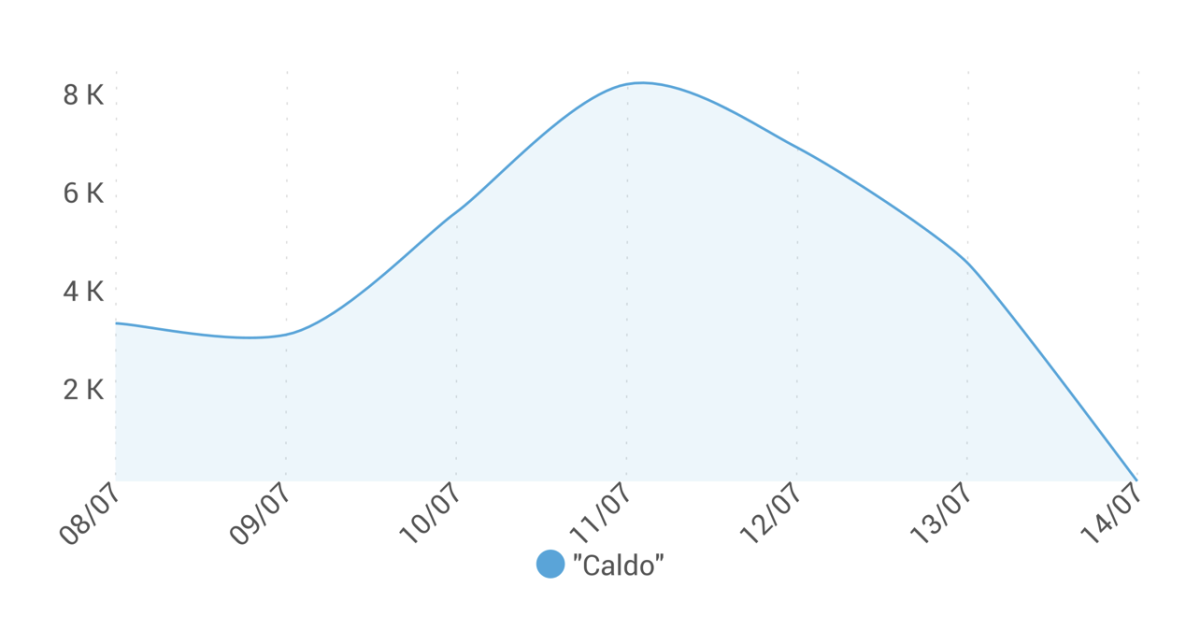 Galleria foto 'Keyword: caldo' - foto 2