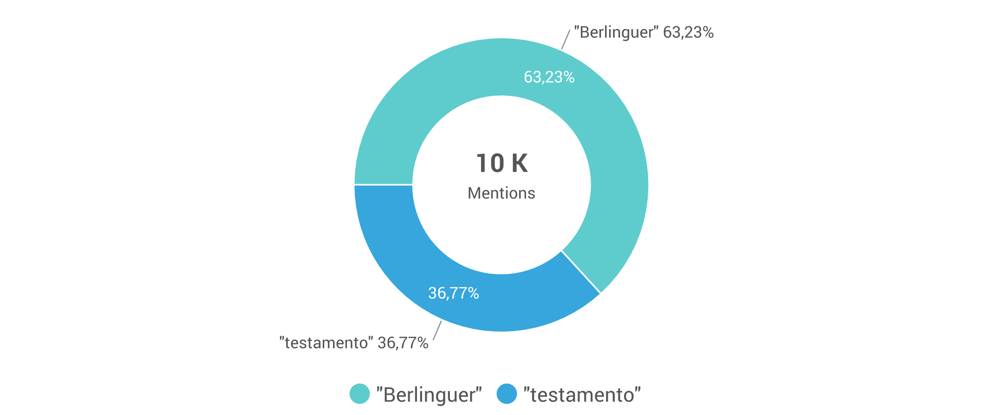 Keyword: Berlinguer e Testamento