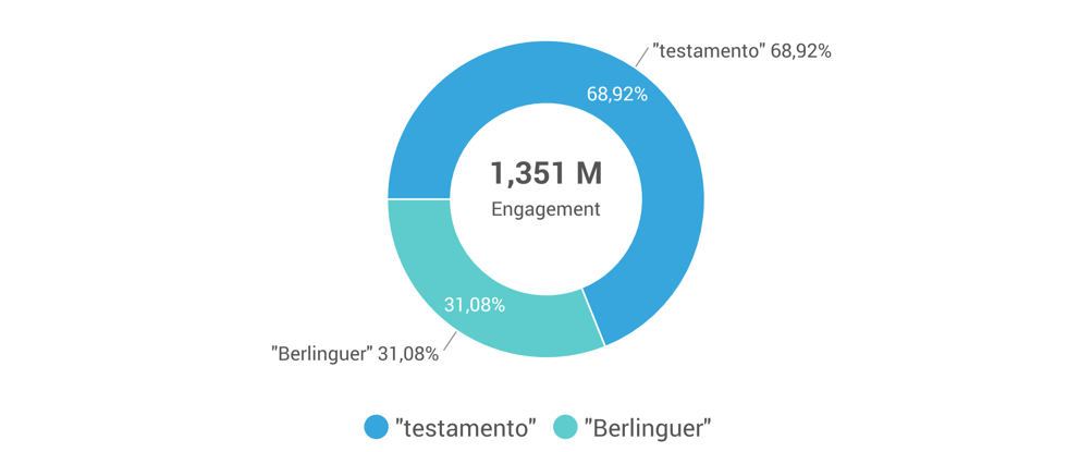 Keyword: Berlinguer e Testamento