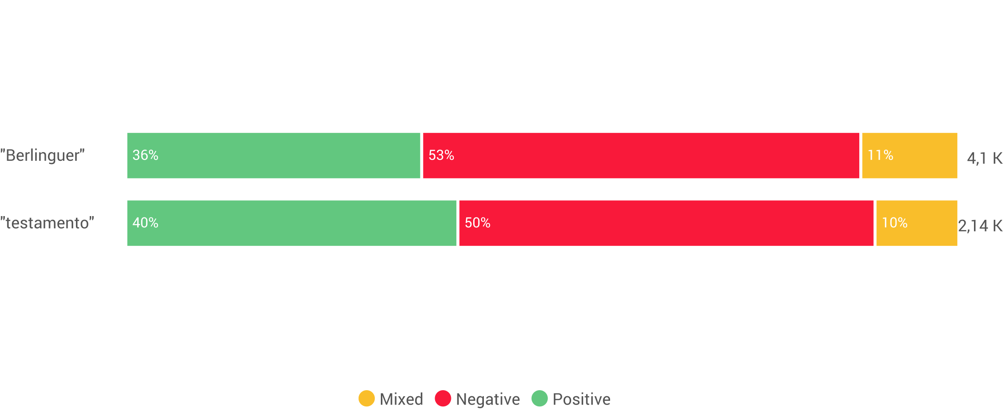 Keyword: Berlinguer e Testamento