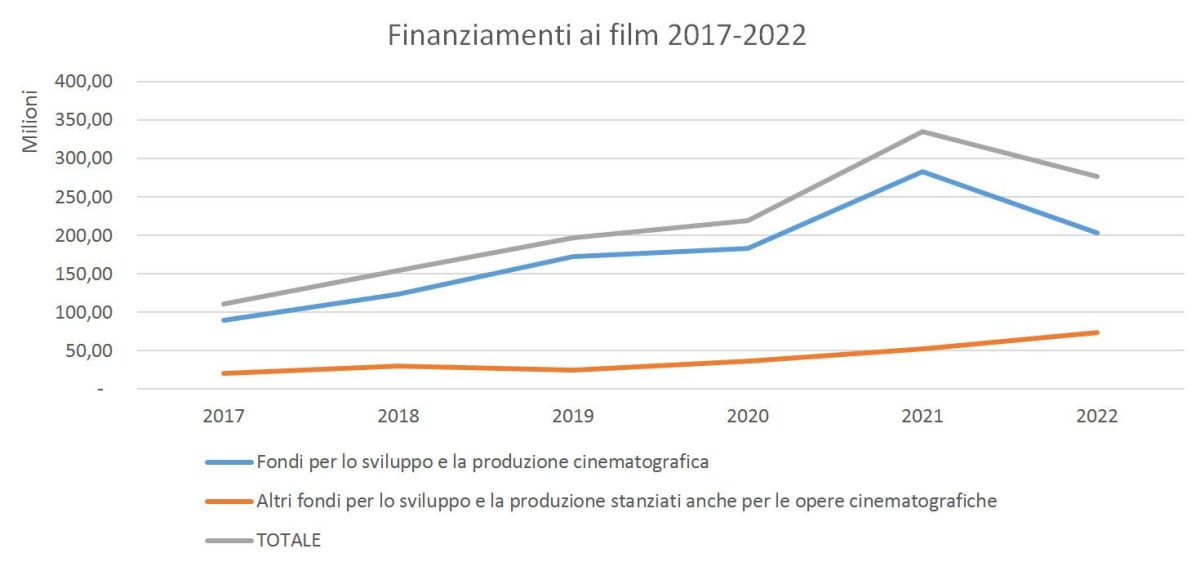 Galleria foto 'Lo Stato ha dato 1,3mld di euro per la produzione di film italiani (che nessuno vede)' - foto 2