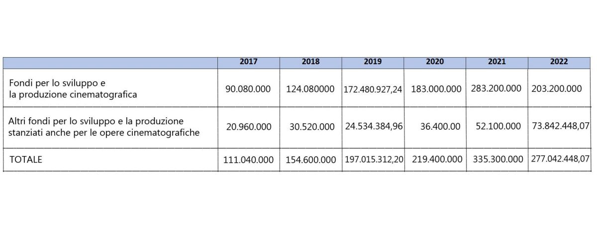 Galleria foto 'Lo Stato ha dato 1,3mld di euro per la produzione di film italiani (che nessuno vede)' - foto 3