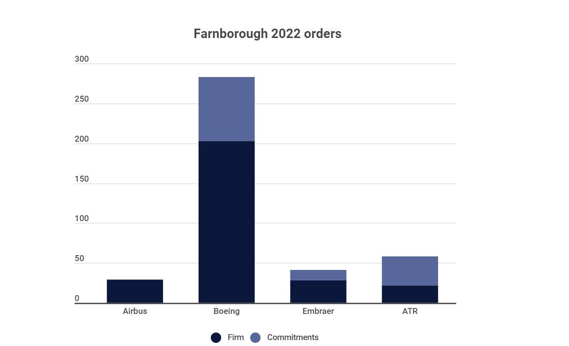 Si rialza il mercato degli aeromobili commerciali Si rialza il mercato degli aeromobili commerciali