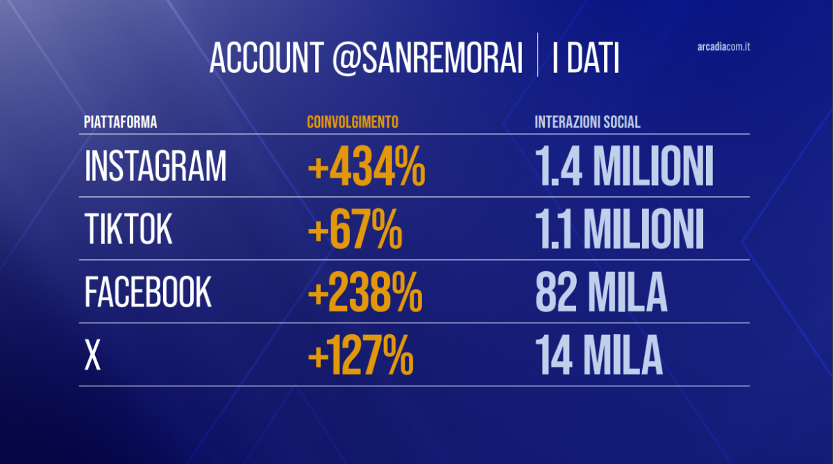 Galleria foto 'Sanremo 2025: cosa svelano i dati social (a una settimana dal Festival)' - foto 2