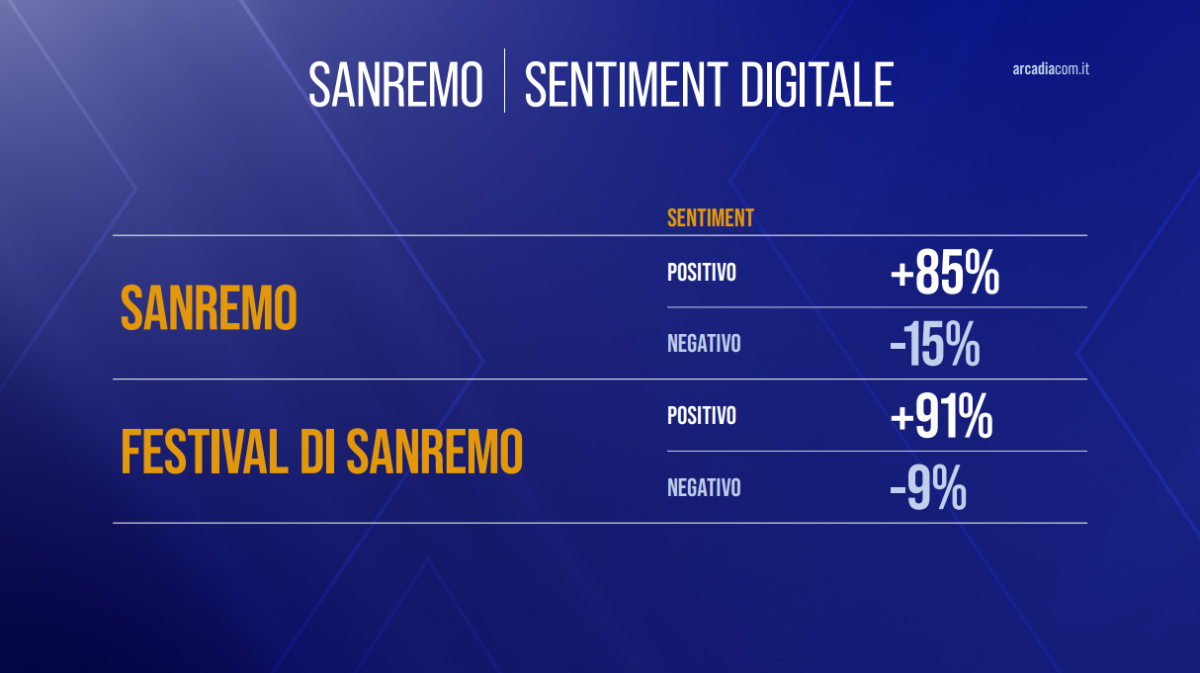 Galleria foto 'Sanremo 2025: cosa svelano i dati social (a una settimana dal Festival)' - foto 3
