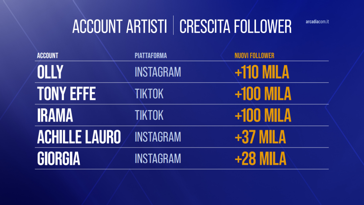 Galleria foto 'Sanremo 2025: cosa svelano i dati social (a una settimana dal Festival)' - foto 4