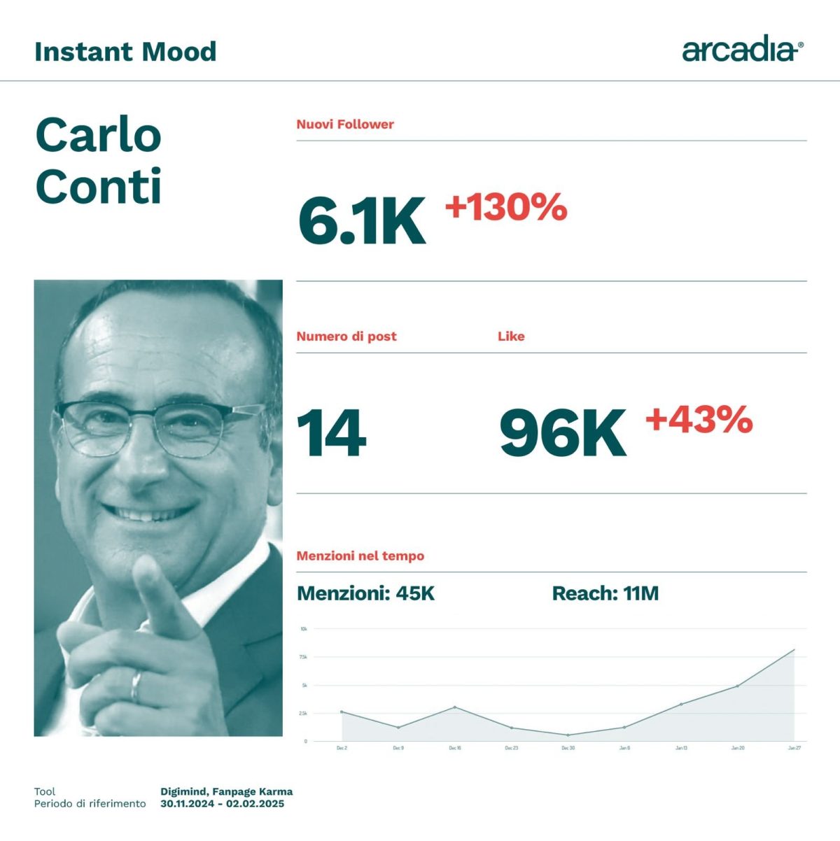 Galleria foto 'Sanremo 2025: cosa svelano i dati social (a una settimana dal Festival)' - foto 5