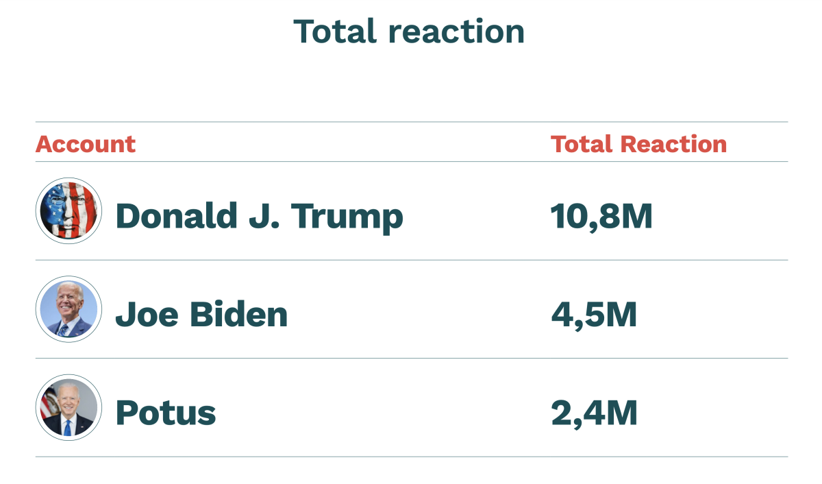 Galleria foto 'Biden-Trump, anche sui social vince il Repubblicano sul Presidente Usa' - foto 2