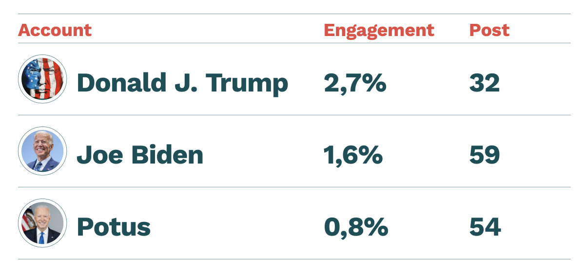 Galleria foto 'Biden-Trump, anche sui social vince il Repubblicano sul Presidente Usa' - foto 3