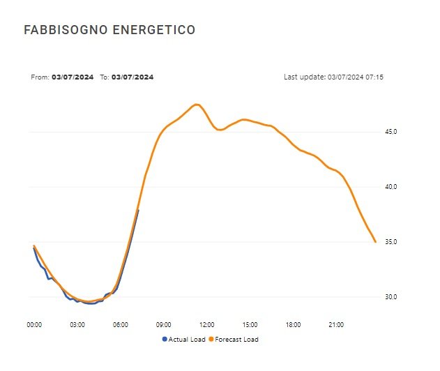 Clima e Energia: L’effetto delle piogge estive sui consumi elettrici in Italia