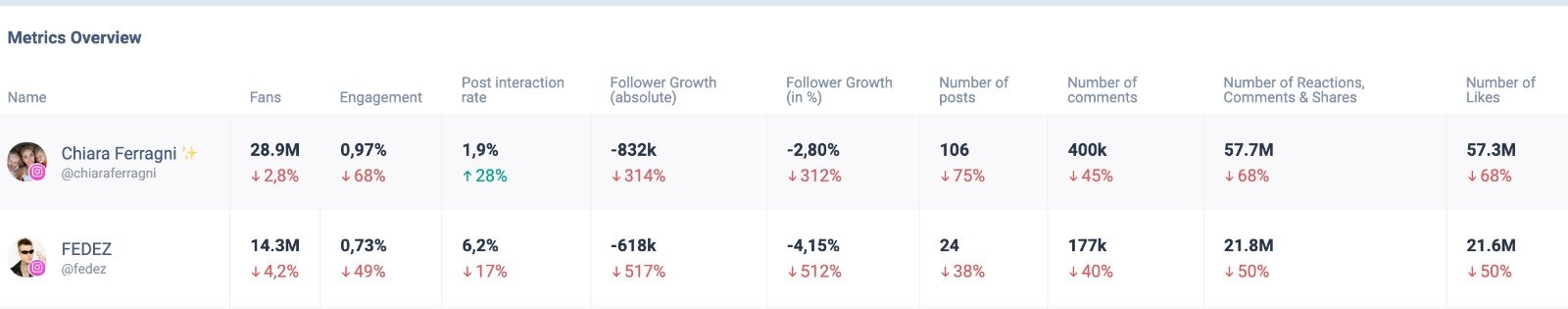 Continua la fuga dei follower da Chiara Ferragni, Fedez e parenti Continua la fuga dei follower da Chiara Ferragni, Fedez e parenti