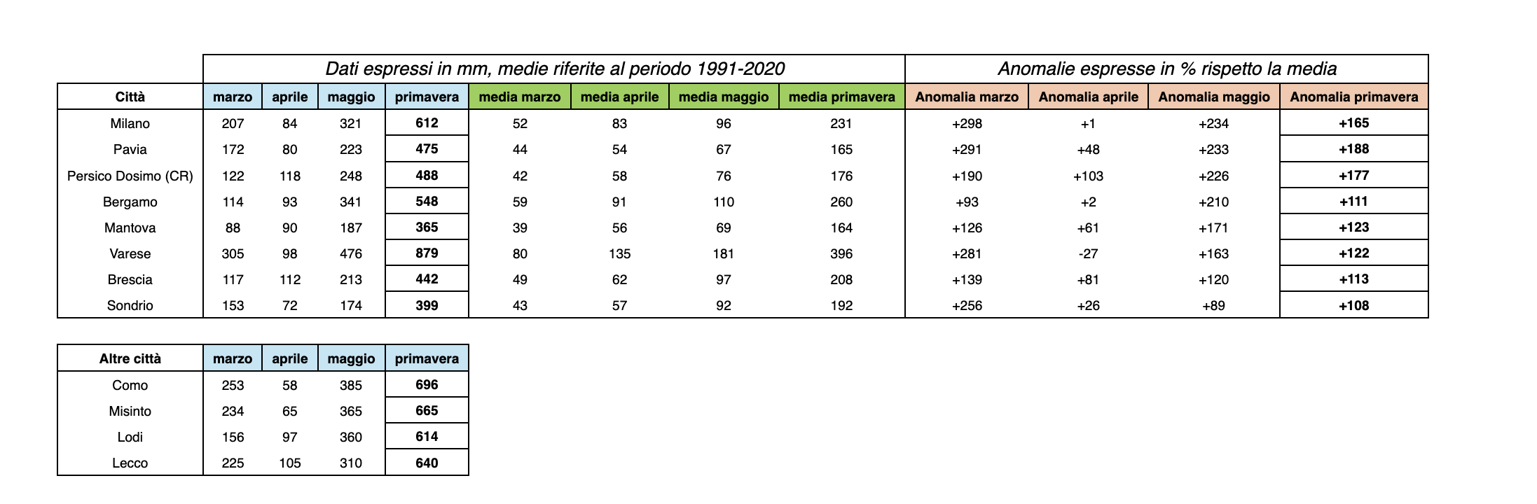 Da marzo ad oggi in Lombardia pioggia da record storico