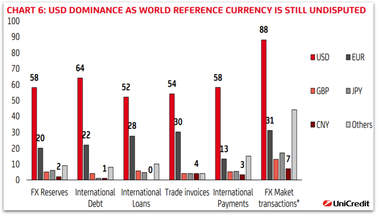 Dove andrà il dollaro USA?