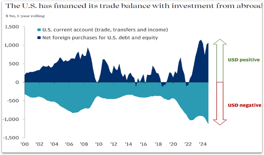 Dove andrà il dollaro USA?