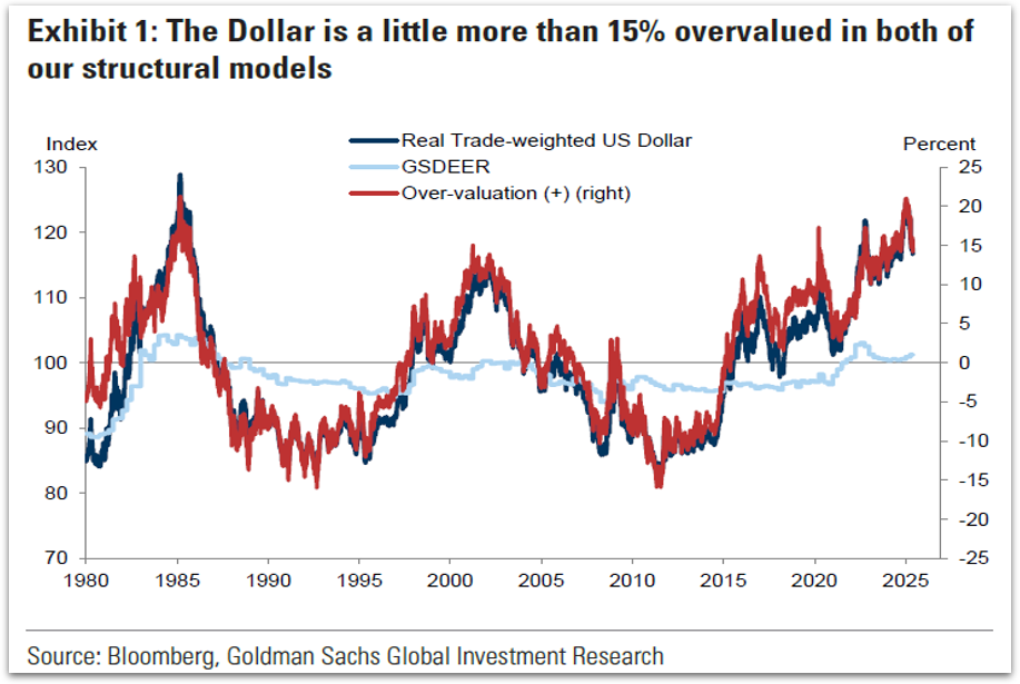 Dove andrà il dollaro USA?