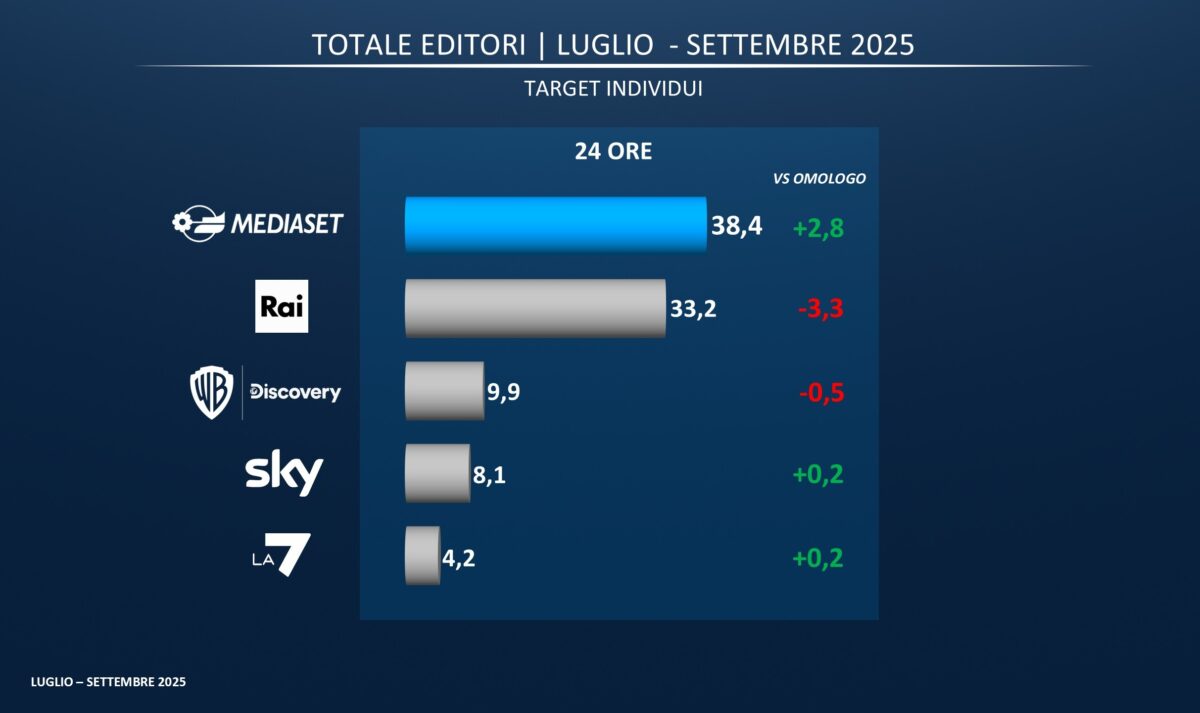 MFE-MediaForEurope: utile in forte crescita e ascolti Mediaset in aumento nei primi nove mesi 2025