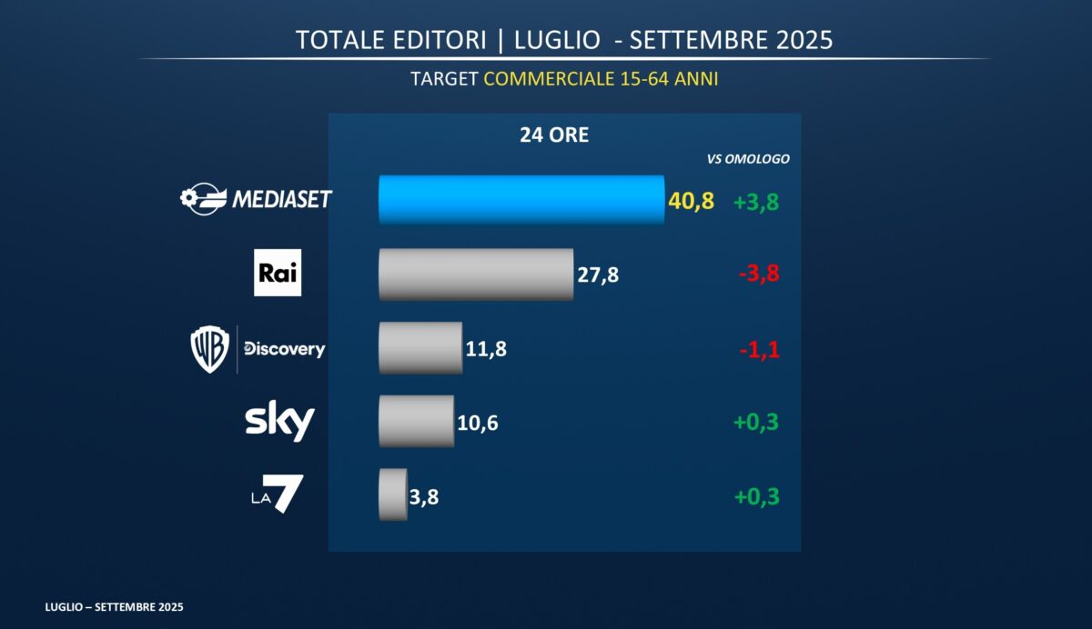 MFE-MediaForEurope: utile in forte crescita e ascolti Mediaset in aumento nei primi nove mesi 2025