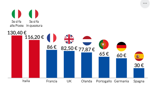 Passaporti, ora si può averli in pochi giorni ma i costi sono aumentati. Ecco i dati città per città