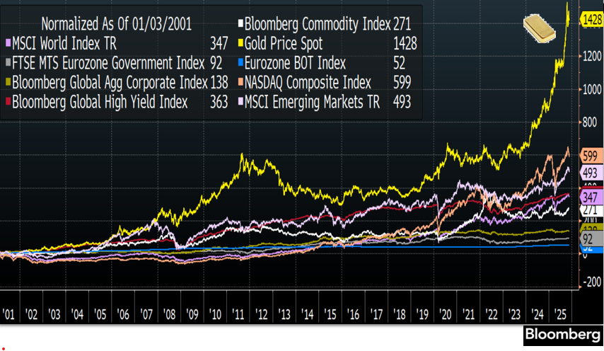 Finanza globale: bilancio di un quarto di secolo Finanza globale: bilancio di un quarto di secolo
