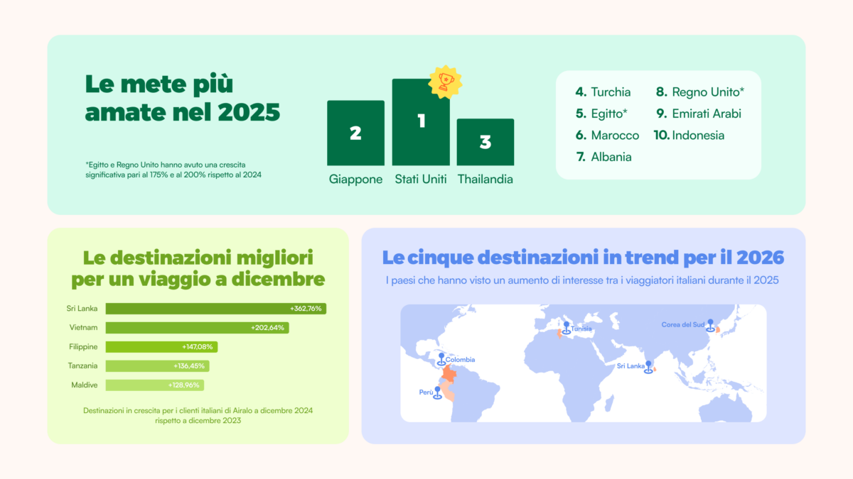 Viaggiare nell’era delle eSIM: le mete 2025 guidate da USA, Giappone e Thailandia, con Egitto e Regno Unito rivelazione Viaggiare nell’era delle eSIM: le mete 2025 guidate da USA, Giappone e Thailandia, con Egitto e Regno Unito rivelazione