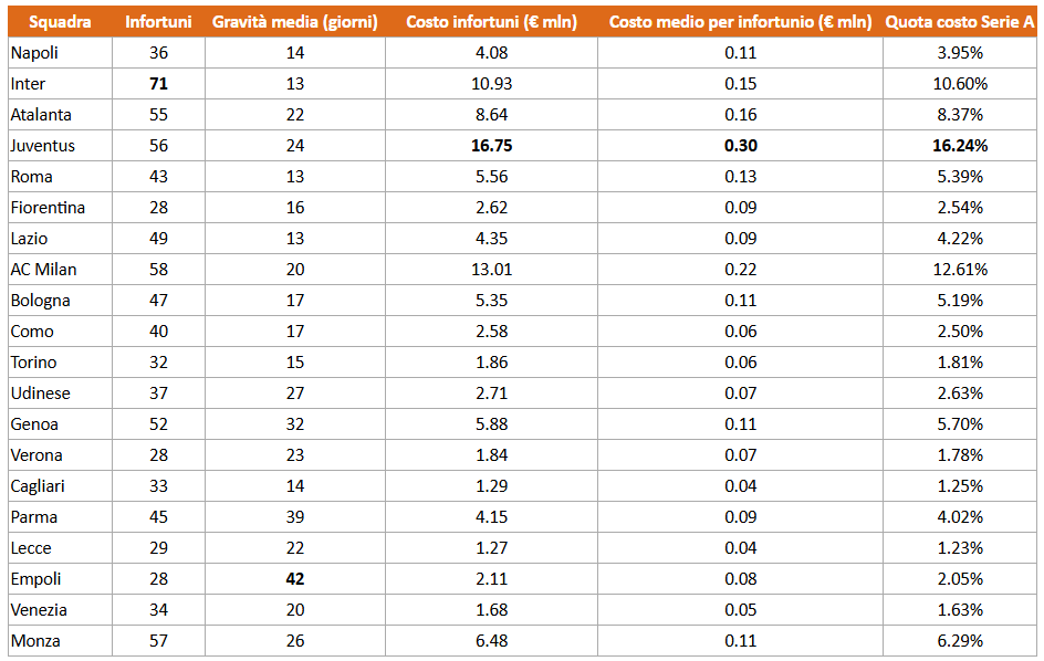 Gli infortuni sono una tassa per la Serie A: oltre cento milioni bruciati in infermeria Gli infortuni sono una tassa per la Serie A: oltre cento milioni bruciati in infermeria