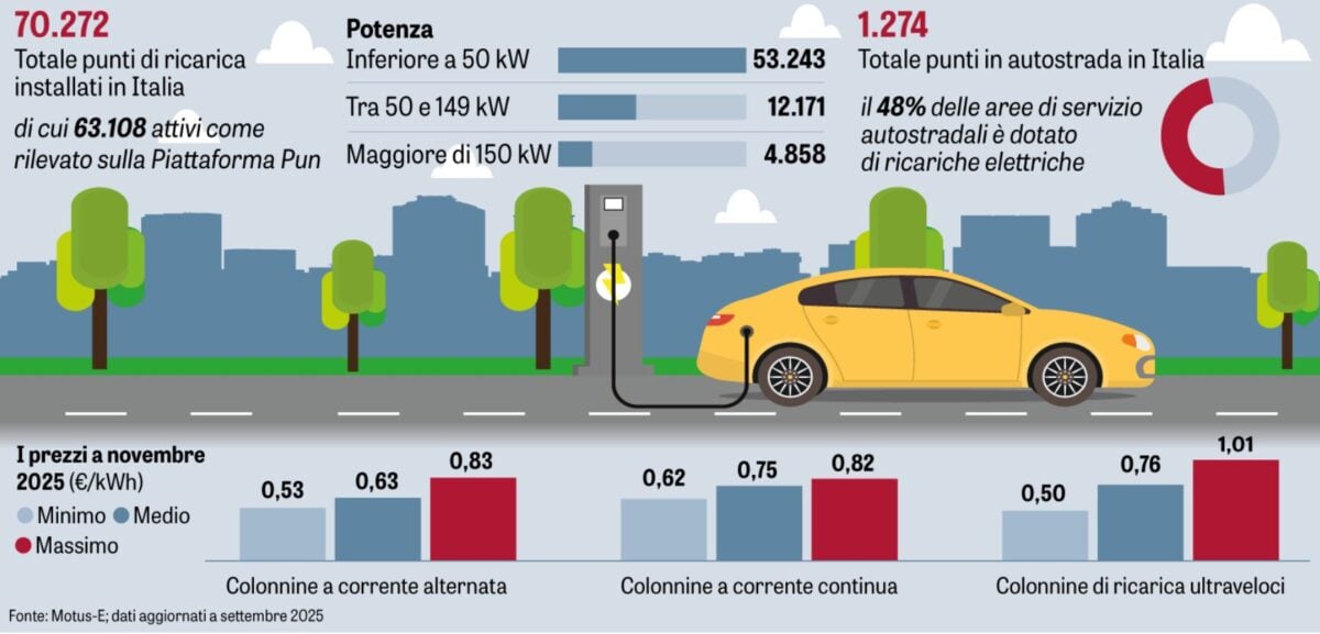 Ricaricare l’auto elettrica in Italia è una giungla ed è sempre più caro