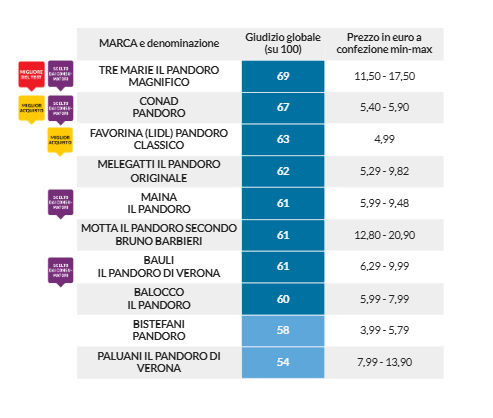 Pandoro, ecco la classifica dei migliori e come imparare a riconoscerne davvero la qualità