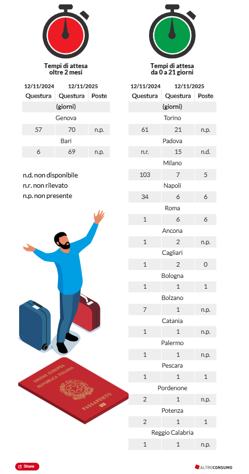 Passaporti, ora si può averli in pochi giorni ma i costi sono aumentati. Ecco i dati città per città
