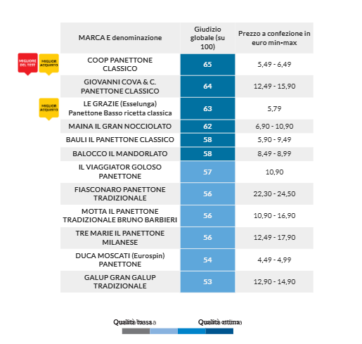 Panettone, ecco la classifica dei migliori e come imparare a riconoscerne davvero la qualità Panettone, ecco la classifica dei migliori e come imparare a riconoscerne davvero la qualità